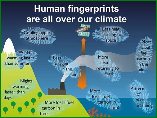 HUMAN IMPACT ON CLIMATE PROVEN