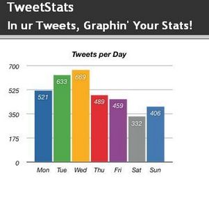 Инструменты Twitter: статистика
